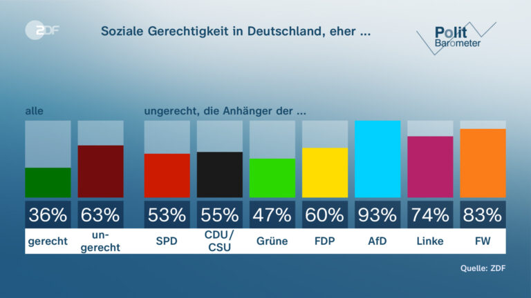 Neue Umfrage: Mehr als die Hälfte der Deutschen sieht AfD als stärkste Partei