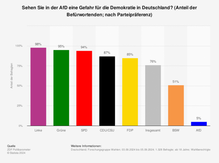 Das Strategische Parteiverbot als Gefahr für die Demokratie