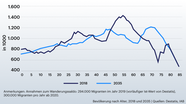 Ungesteuerte Migranten verstärken den Fachkräftemangel
