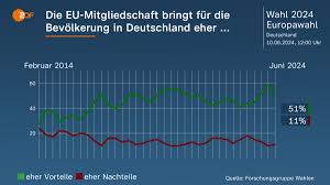 Wählerneigung zur AfD und Union spiegelt gesellschaftliche Spannungen wider