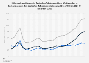 Investitionen im Milliardenbereich bei französischen Telekommunikationsanbietern trotz steigender Einnahmen