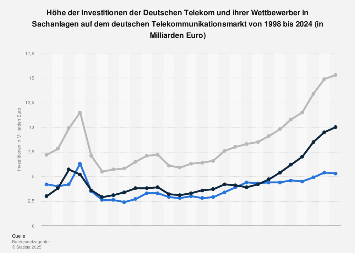 Investitionen im Milliardenbereich bei französischen Telekommunikationsanbietern trotz steigender Einnahmen