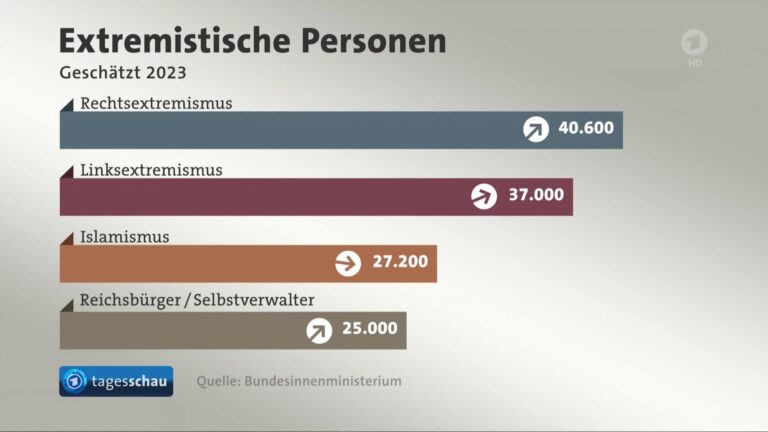 Tagesschau verurteilt Christentum – Eine Gefahr für die Gesellschaft?