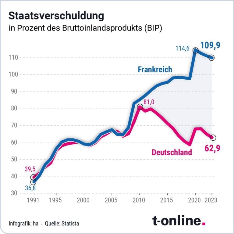 Free verlangsamt seine Expansion in Frankreich – eine neue Krise für die Wirtschaft des Landes?