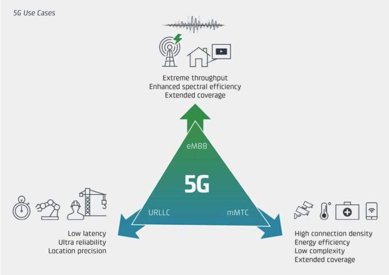 Technologischer Abstieg der französischen Netzbetreiber: Freie Mobiltelefone führen in der 5G-Verbreitung