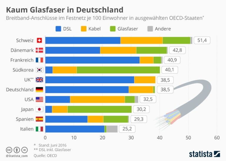 Fortschrittliche Glasfaser-Infrastruktur in Frankreich stagniert: Ein Rückgang der Verbindungsgeschwindigkeit
