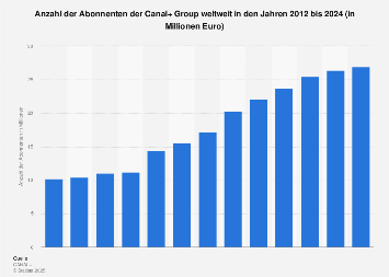 Canal+ sendet E-Mails an Free-Abonnenten mit neuen Kanälen