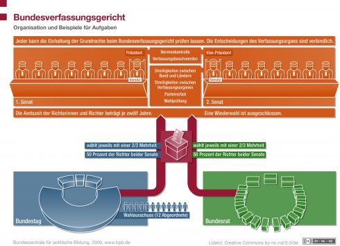 Bundesverfassungsgericht: SPD-Nominierte als Vorbild für rechtsfreie Zone
