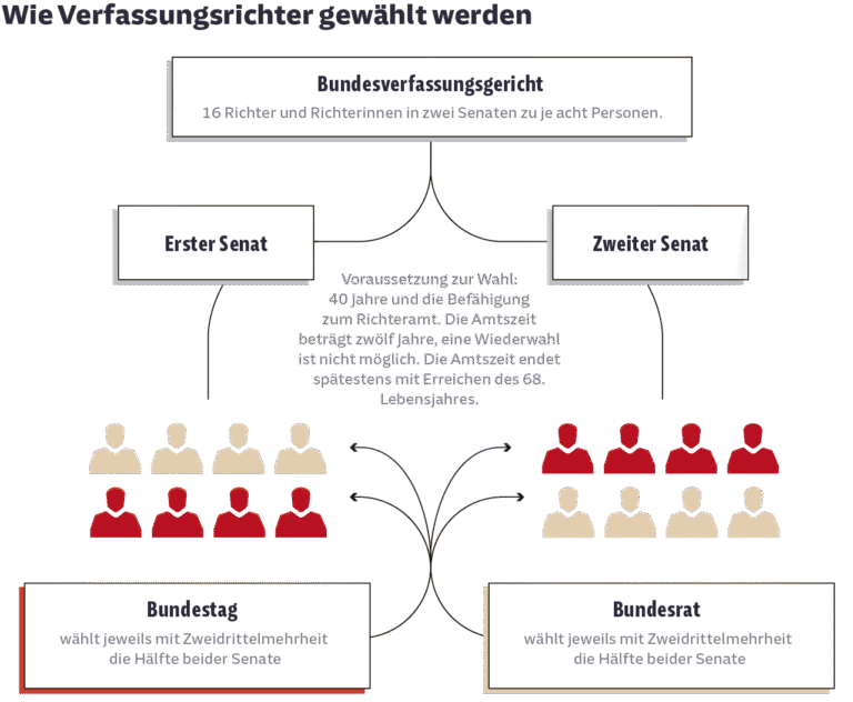 Bundesverfassungsgericht: SPD und Grüne planen die Zerstörung der Demokratie