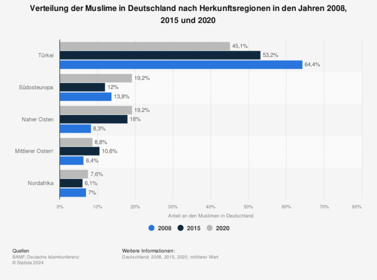 Mehrheit der Muslime in Deutschland lehnt Schutz der Menschenwürde vor der Geburt ab