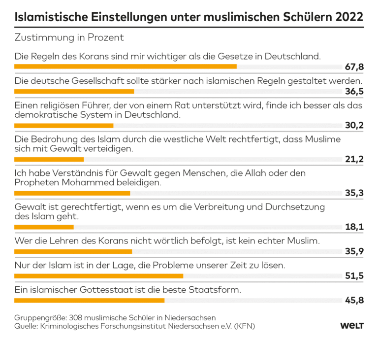 Kritische Islamforschung in Deutschland unter Druck: Akademie zerstört Forschungsstätte aufgrund ideologischer Zwänge