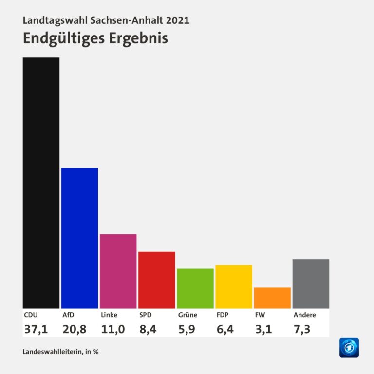 Neue Umfrage in Sachsen-Anhalt: AfD erreicht Rekordwerte – eine politische Katastrophe