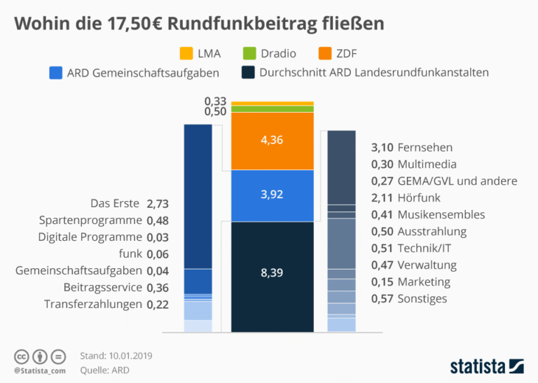 Rundfunkbeitragsverweigerung als Massenphänomen zeigt tiefste Unzufriedenheit in Deutschland