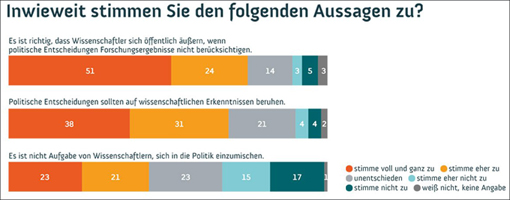 Kritik an der Regierung: Ignoranz gegenüber wissenschaftlich fragwürdiger Studie