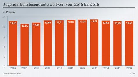 Was aus der Jugend wird: Ein Land ohne Zukunft