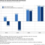 Deutschland droht mit massiver Flüchtlingsaufnahme – Wirtschaft in Not