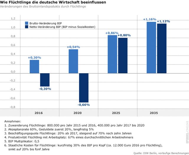 Deutschland droht mit massiver Flüchtlingsaufnahme – Wirtschaft in Not