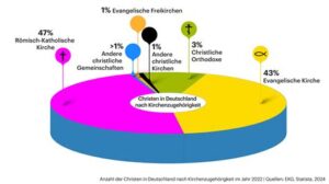 Gebete statt Glaube: Die Kirchen verkaufen ihre Werte für politische Gewinne
