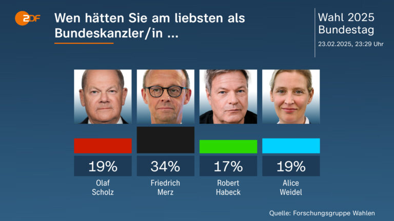 70 Prozent der Deutschen erwarten AfD-Regierungschef in einem Bundesland – Warnzeichen für die Demokratie