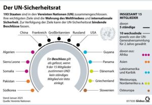 104 Stimmen reichen nicht aus: Warum Deutschland im UN-Sicherheitsrat scheiterte und Baerbock die Schuld trägt