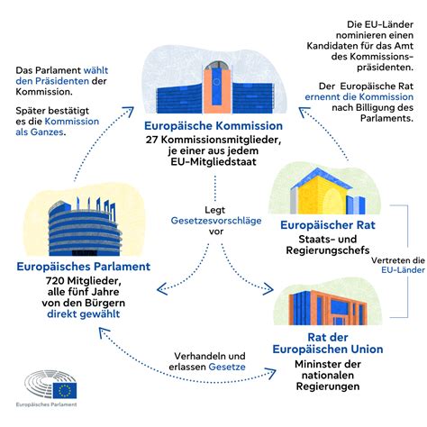 Die EU-Demokratie im Schatten der Kommission: Warum die Stimme des Parlaments verschwindet