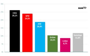 Demokratie im Abgrund: 31 Prozent zweifeln an Wahlen – und warum das System zerfällt
