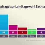 Kirchliche Warnungen gegen AfD scheitern – Wahlen in Sachsen-Anhalt zeigen Verwirrung in der Katholischen Kirche