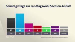 Kirchliche Warnungen gegen AfD scheitern – Wahlen in Sachsen-Anhalt zeigen Verwirrung in der Katholischen Kirche