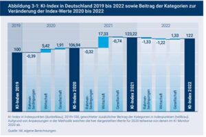 Deutschland verliert die KI-Wettbewerbsführung: Wirtschaftsabsturz bevorsteht