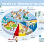 Gewissenskrise: Warum katholische Gläubige ihre Kirchensteuer nicht mehr tragen dürfen?